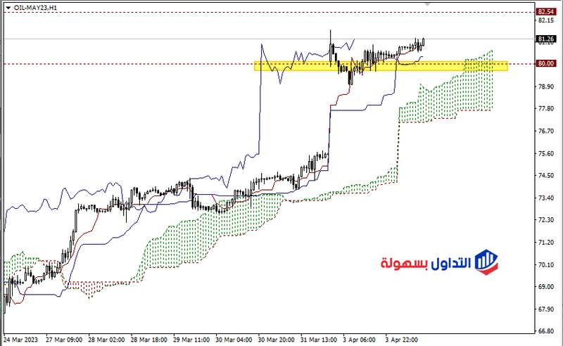 أسعار النفط