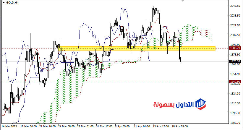 أسعار الذهب