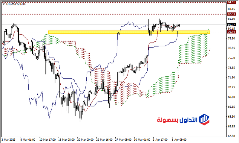 تحليل سعر النفط