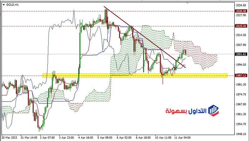 أسعار الذهب