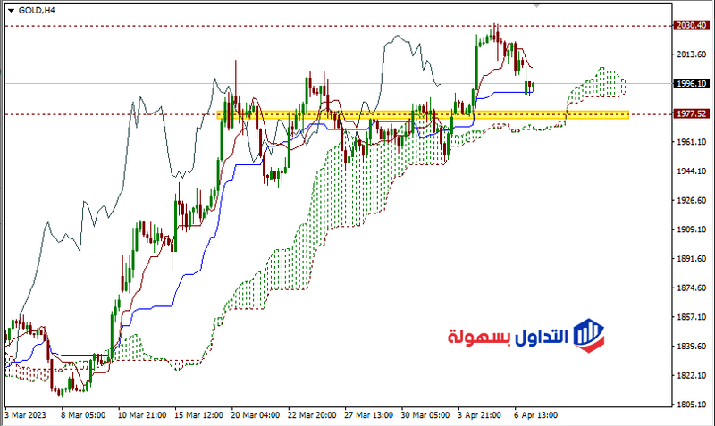 سعر الذهب