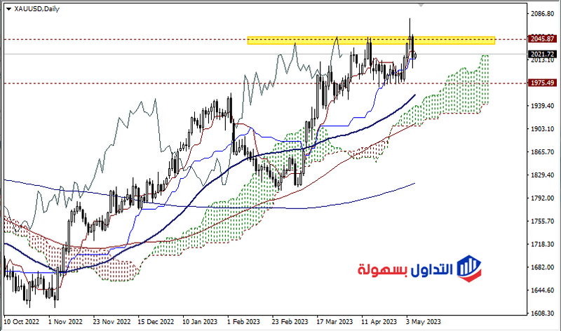 سعر الذهب