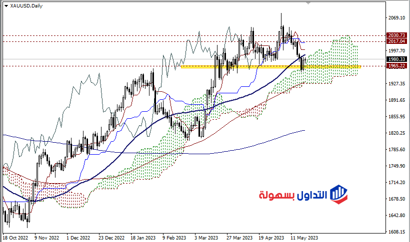 سعر الذهب