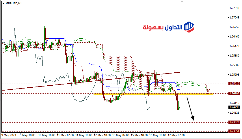 سعر الباوند دولار