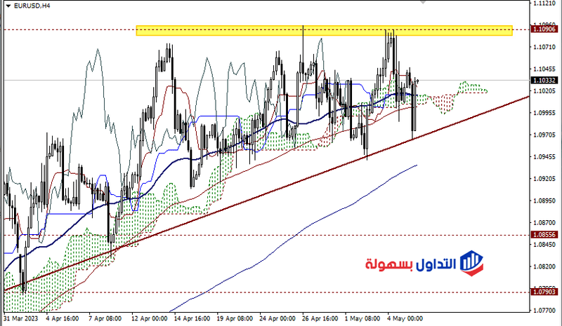 سعر اليورو دولار