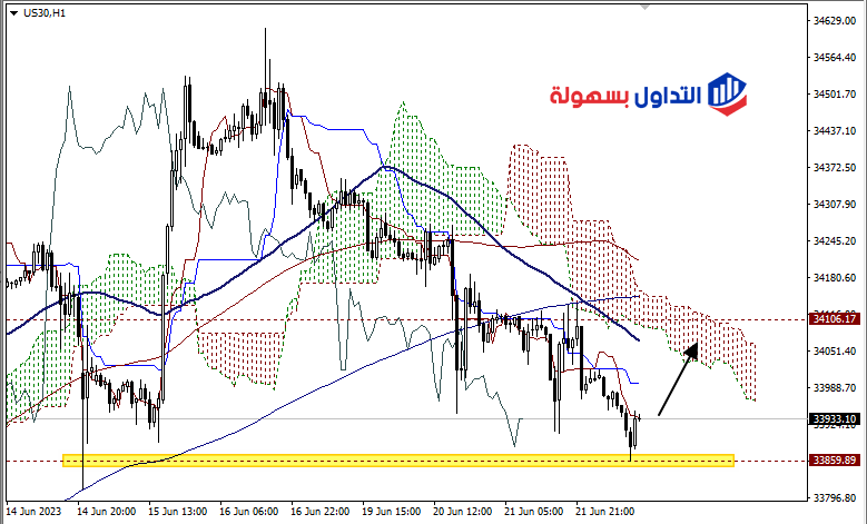 الداو جونز اليوم