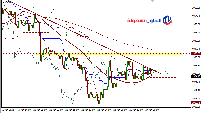 سعر الذهب