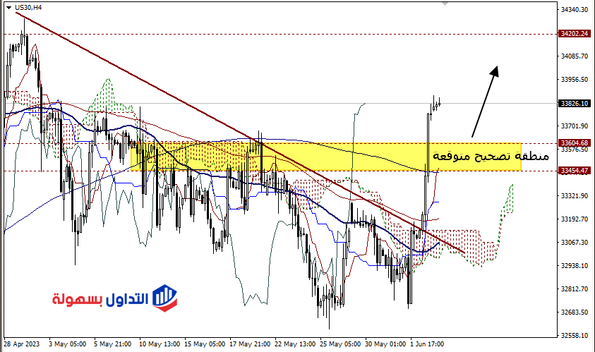سعر مؤشر الداو جونز