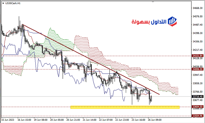 مؤشر الداو جونز مباشر