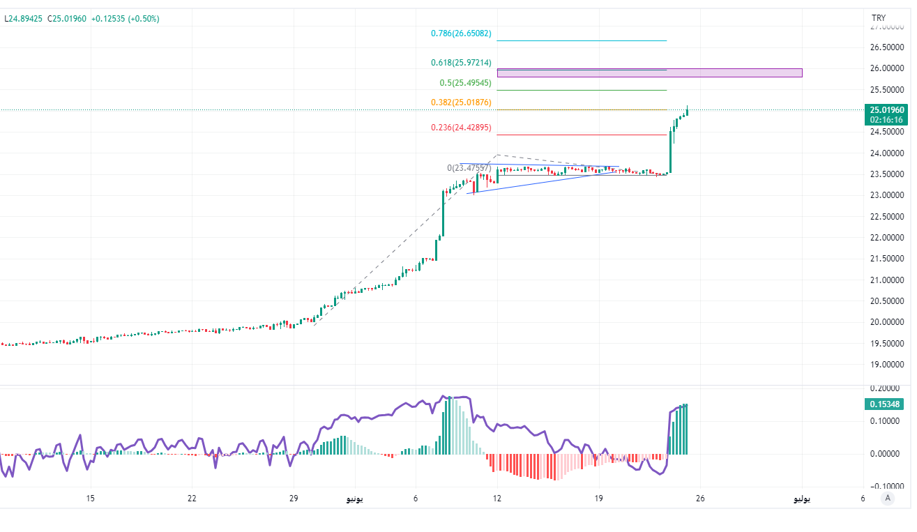 سعر صرف الليرة التركية في الانخفاض: السياسات النقدية وتوجهات الاقتصاد