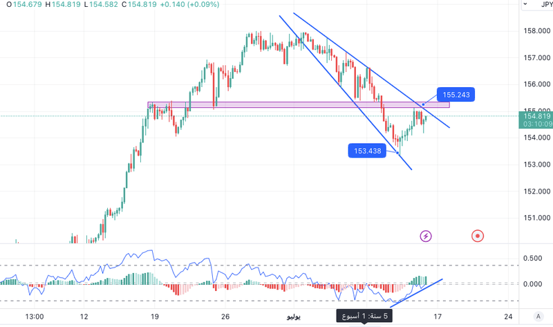 فرص التداول: زوج اليورو ين يقترب من مستويات مقاومة ويواجه تحديات زخم إيجابي