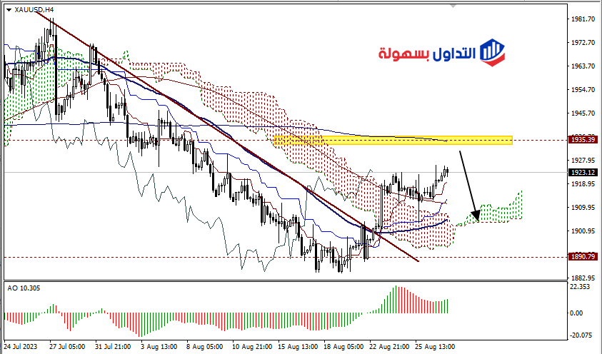 سعر الذهب