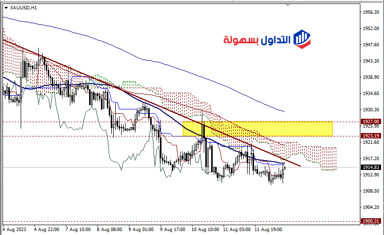 سعر الذهب