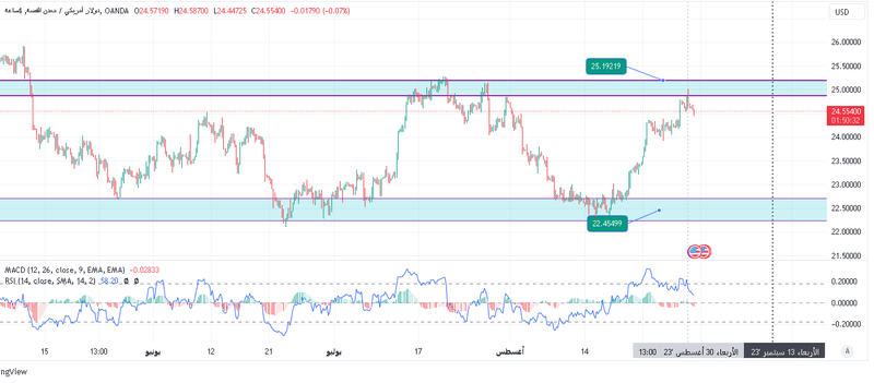 قلبات سعر الفضة: استقرار، مقاومة، وفرص بيع في الأفق