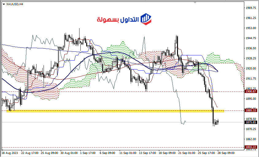 أسعار الذهب