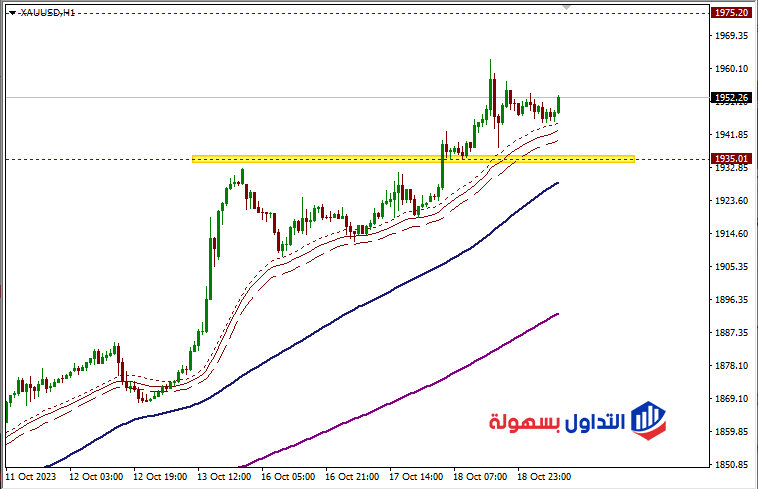 أسعار الذهب