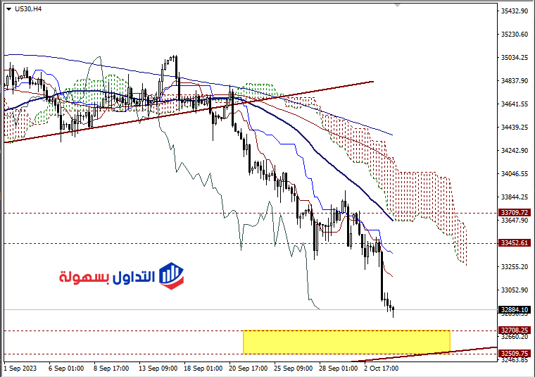 سعر الداو جونز