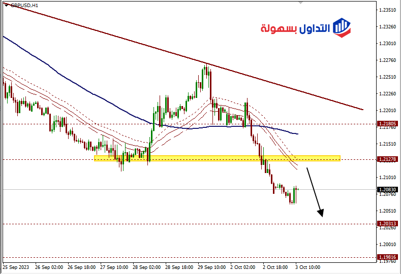 توقعات الباوند دولار