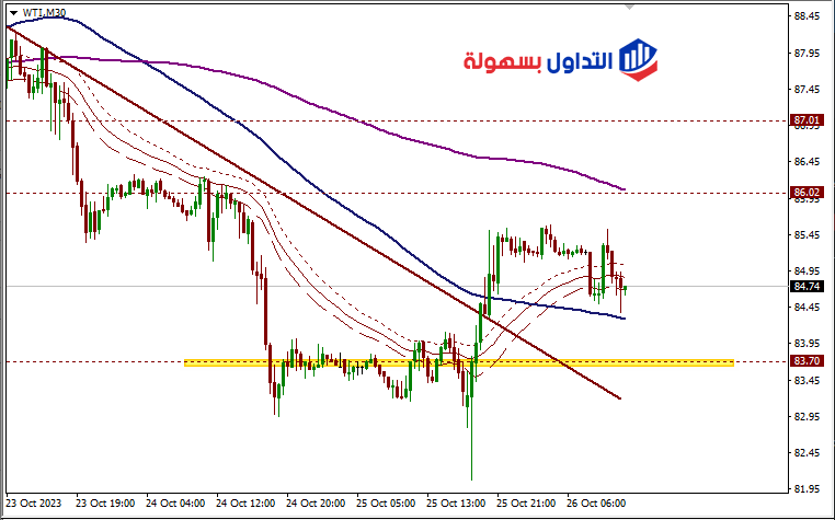 سعر النفط اليوم