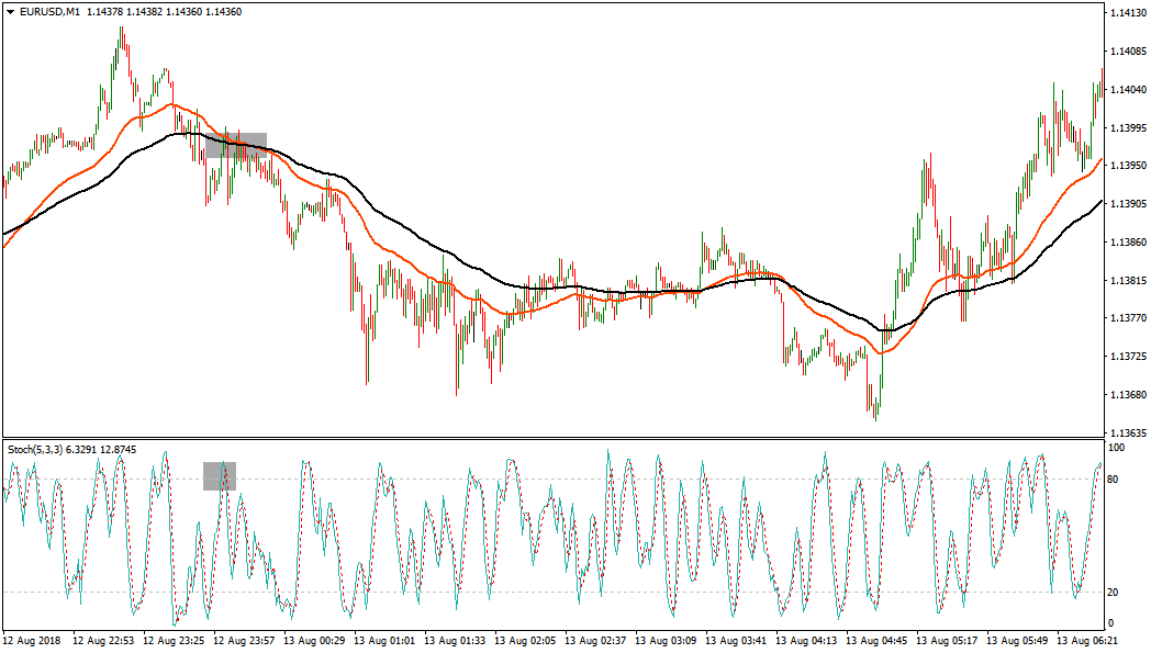 استراتيجية سكالبينج فريم الدقيقة سكالبينج