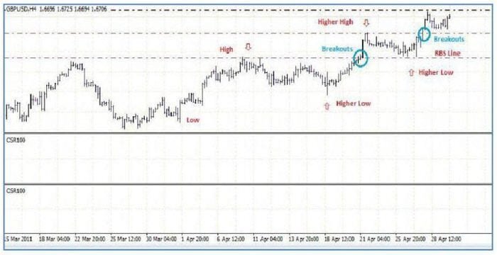 استراتيجية CSR100 