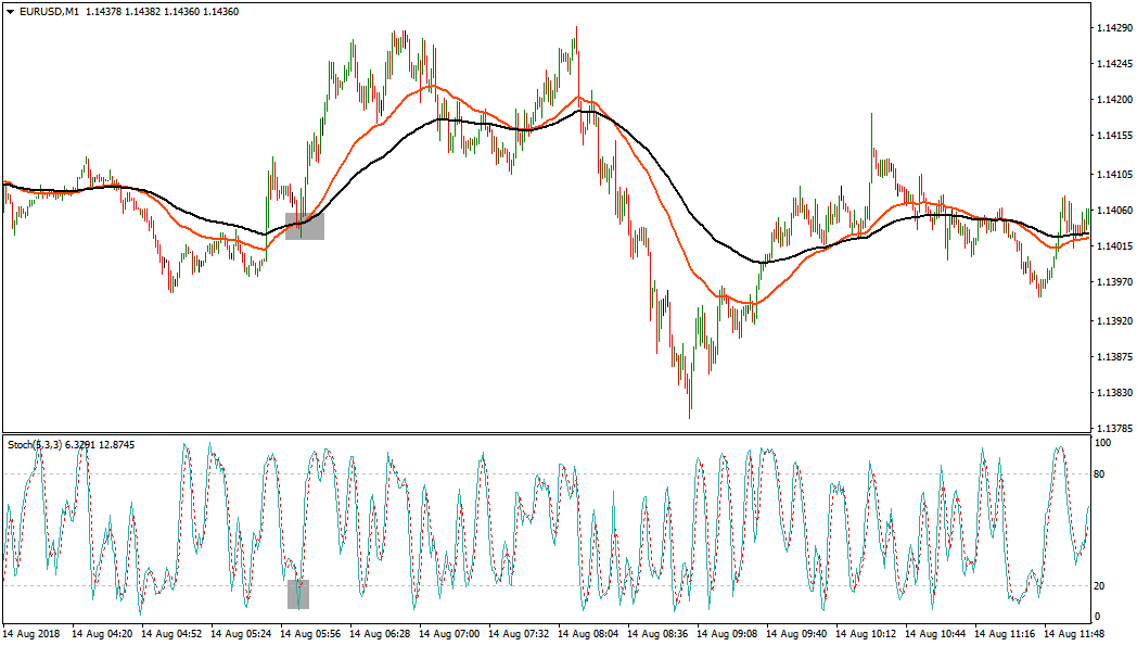 استراتيجية سكالبينج فريم الدقيقة سكالبينج