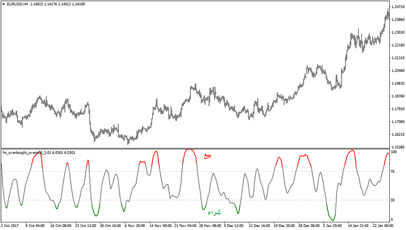 مؤشر ذروة البيع والشراء