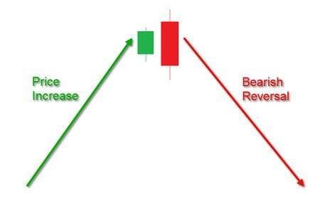 التداول علي شمعة الابتلاع 