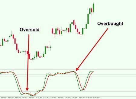 ذروة البيع وذروة الشراء