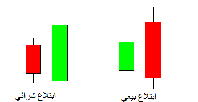 التداول علي شمعة الابتلاع 