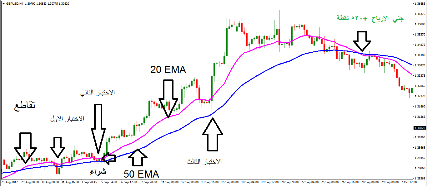 استراتيجية تقاطع المتوسط 