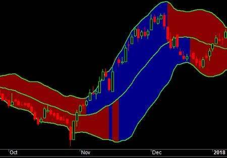 أقوى المؤشرات الفنية