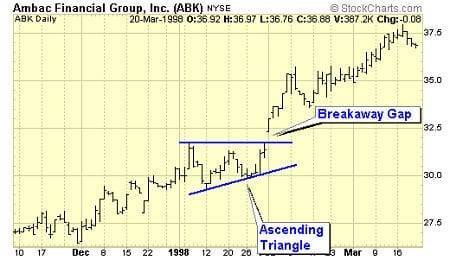 الفجوات السعرية