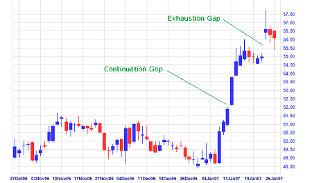 الفجوات السعرية