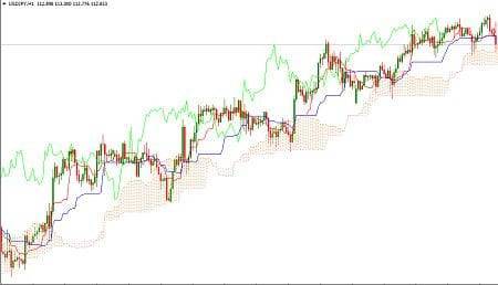 المؤشرات الفنية