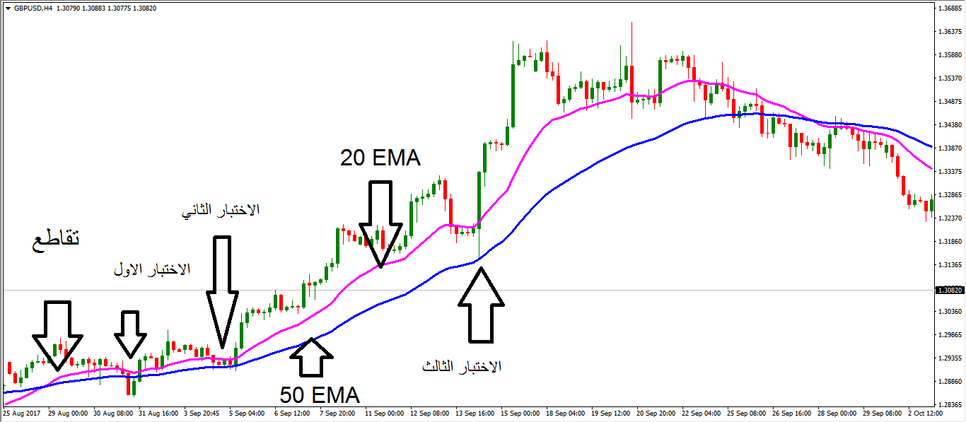 استراتيجية تقاطع المتوسط