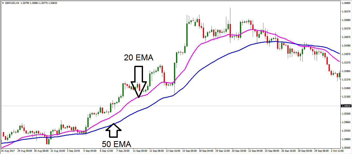 استراتيجية تقاطع المتوسط 