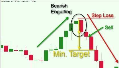 التداول علي شمعة الابتلاع 