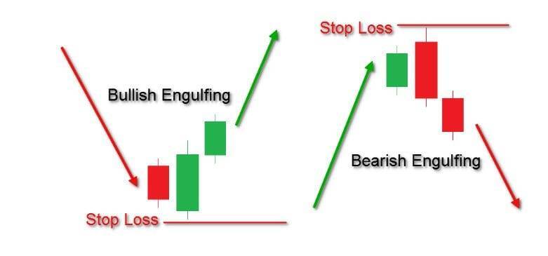 التداول علي شمعة الابتلاع
