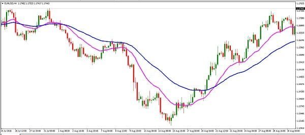 استراتيجية تقاطع المتوسط