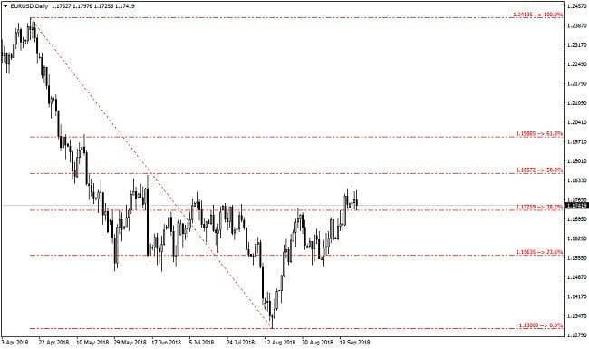 مؤشر للمساعدة في رسم أداة الفيبوناتشي Fibonacci Retracement رسم أداة الفيبوناتشي