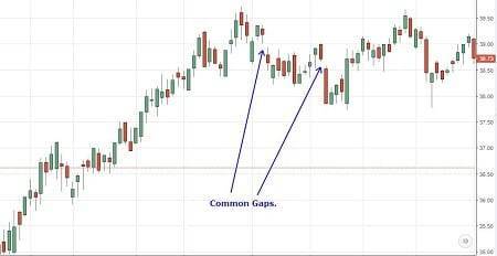 الفجوات السعرية