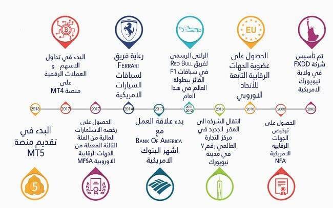 شركة FXDD شركة FXDD