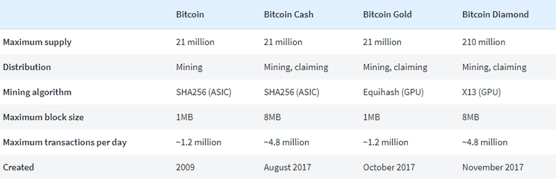 ما هي عملة البيتكوين الماس BCD البيتكوين الماس