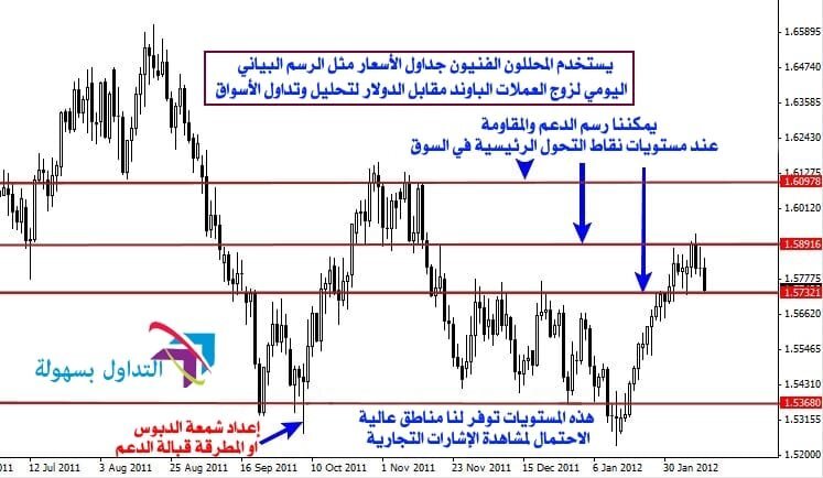 ما هو التحليل الفني في التداول التحليل الفني