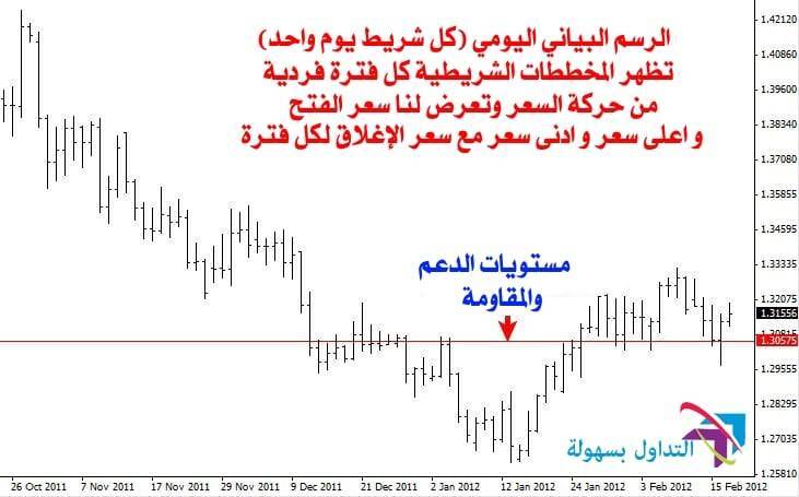 الرسوم البيانية