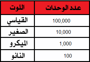 حجم اللوت و عدد الوحدات