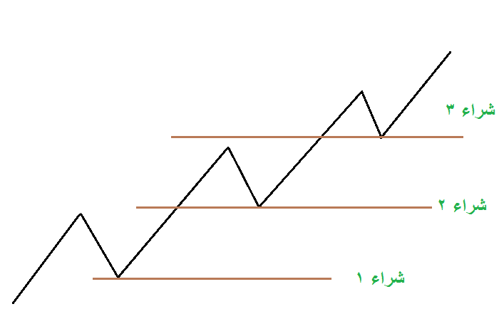 استراتيجية التداول 
