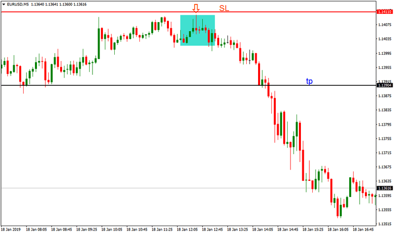استراتيجية شوتنج ستار لزوج GBPUSD و EURUSD شوتنج ستار