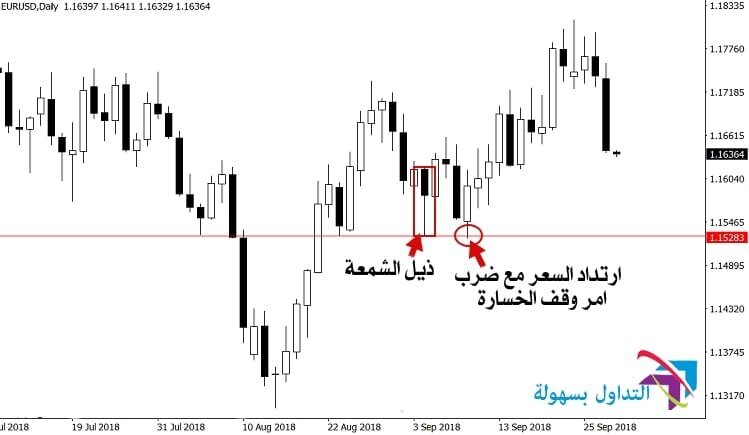 تقنيات حديثة لاستخدام وقف الخسارة بشكل صحيح وقف الخسارة